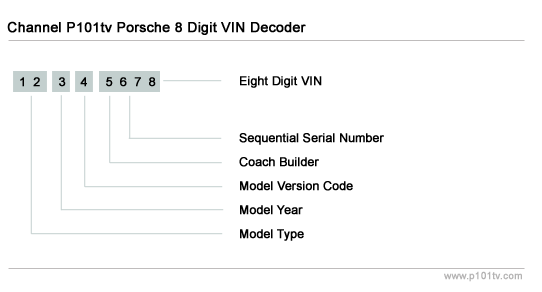 Porsche 8 Digit VIN Decoder